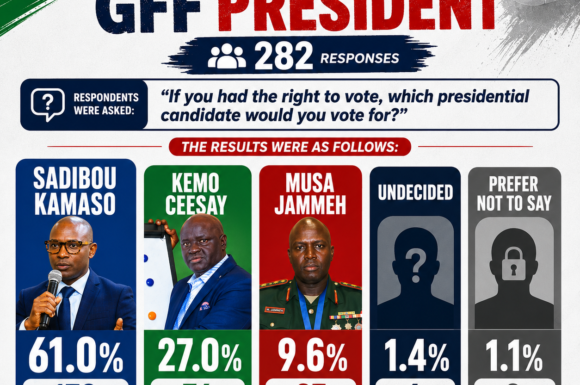 THE PEOPLE’S CHOICE POLL: A PUBLIC PERCEPTION SURVEY ON THE 2026 GAMBIA FOOTBALL FEDERATION (GFF) ELECTIONS