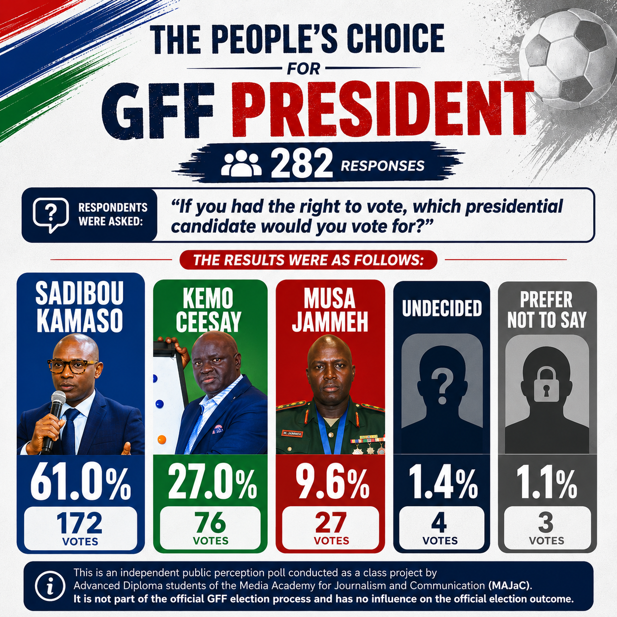 THE PEOPLE’S CHOICE POLL: A PUBLIC PERCEPTION SURVEY ON THE 2026 GAMBIA FOOTBALL FEDERATION (GFF) ELECTIONS